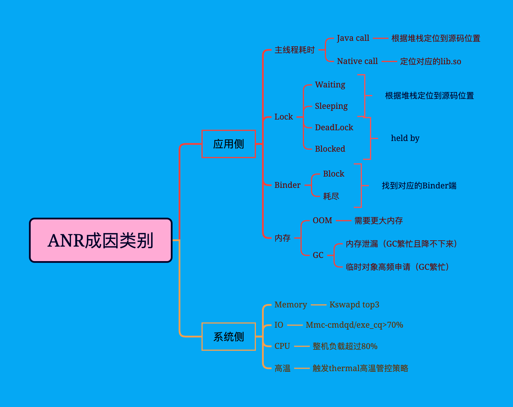 ANR分类